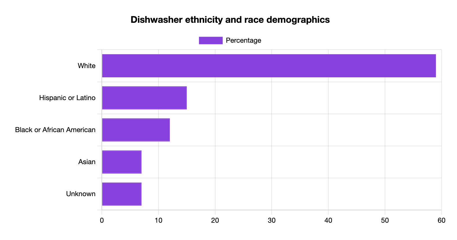 Dishwasher Ethnicity and Race Statistics